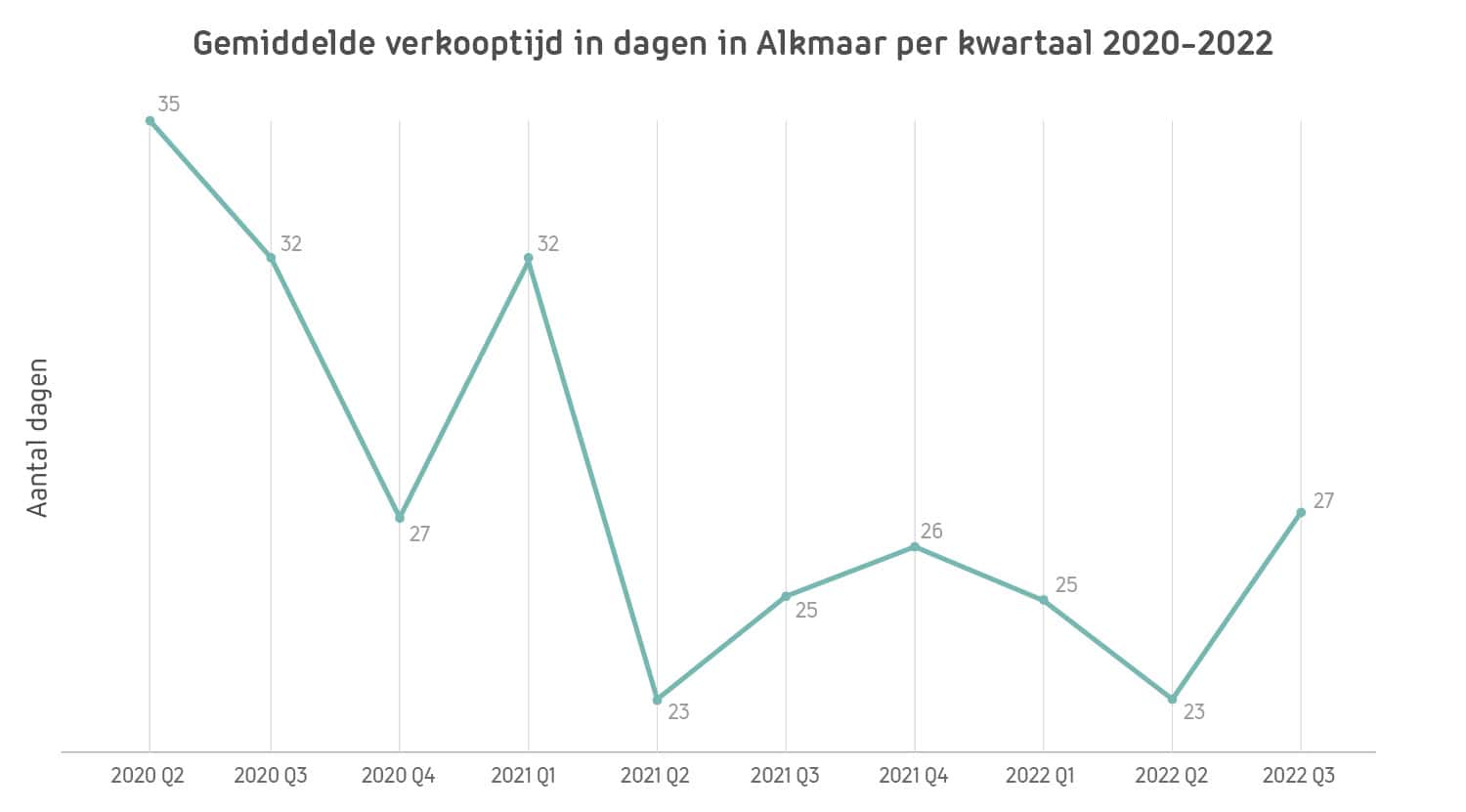 Gemiddelde verkooptijd -NL-100