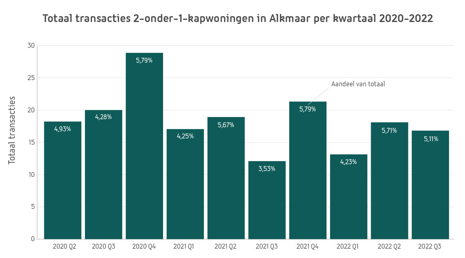Totaal transacties 2-onder-1-kapwoningen-NL-100