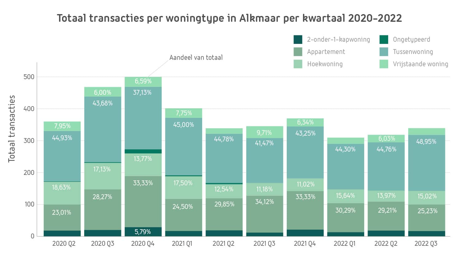 Totaal transacties per woningtype-NL-100
