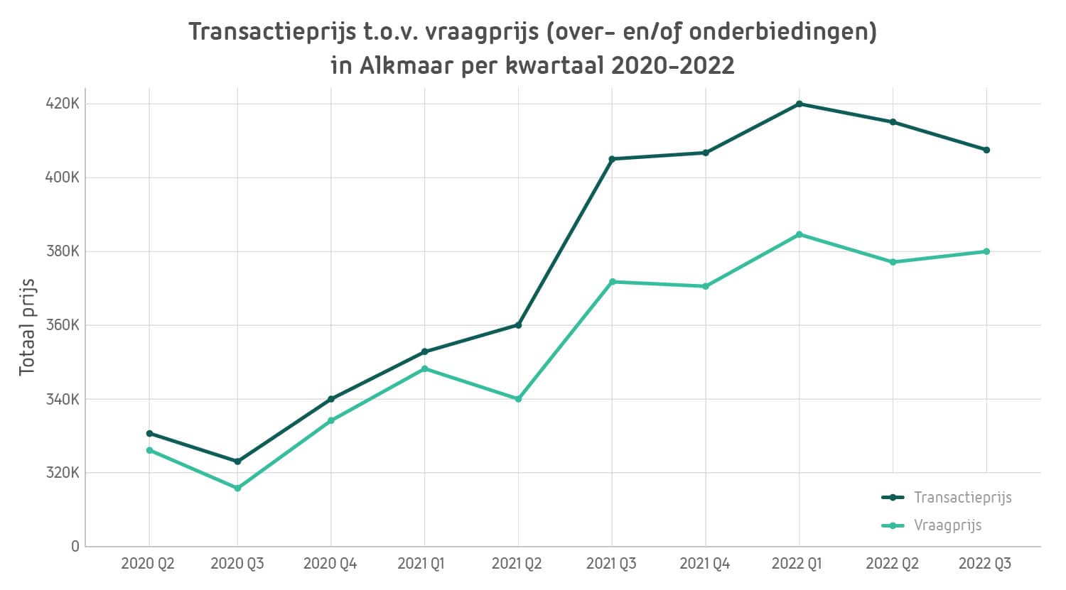 Transactieprijs t.o.v. vraagprijs-NL-100