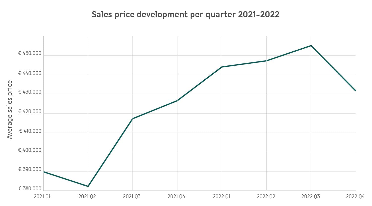 1-sales-price-development-100