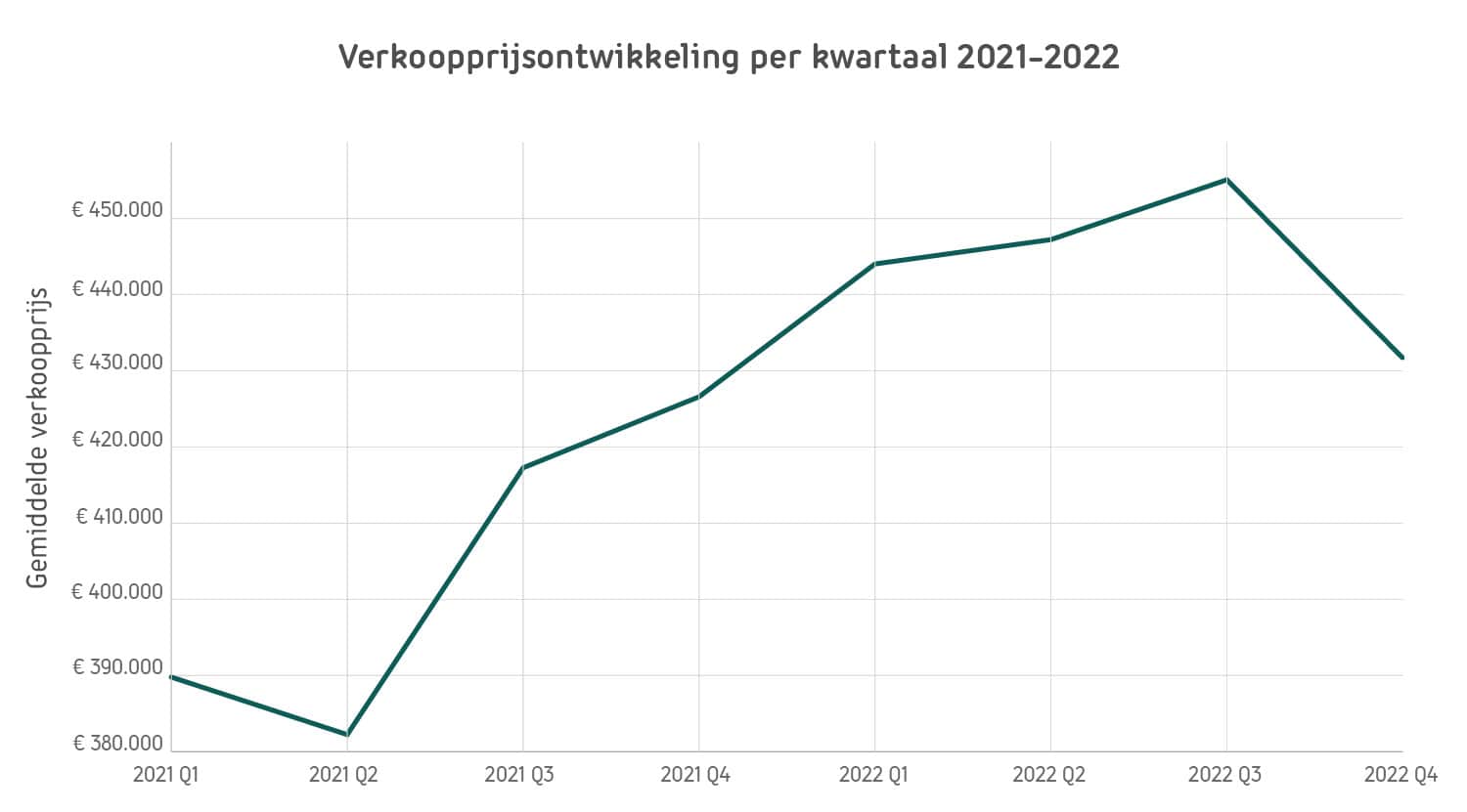 1-verkoopprijsontwikkeling-kwartaal-100