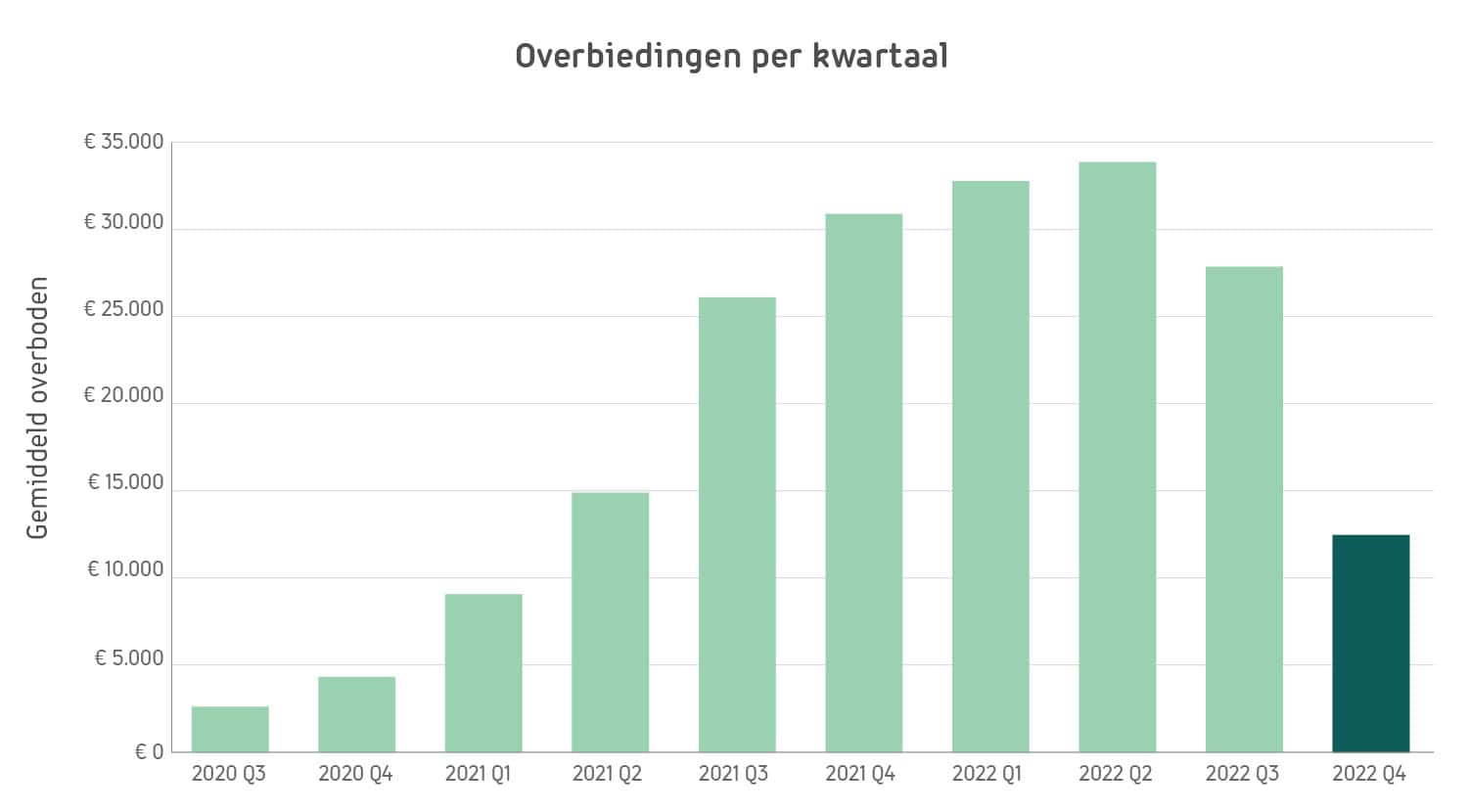 4-overbiedingen-kwartaal-100