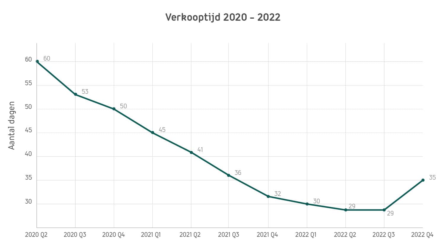 6-verkooptijd-100