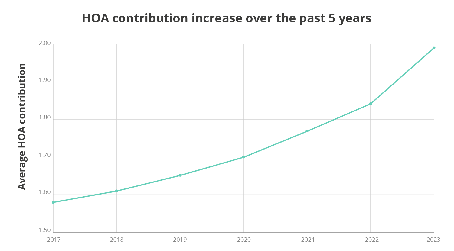Grafiek VvE bijdrage afgelopen 5 jaar flink gestegen