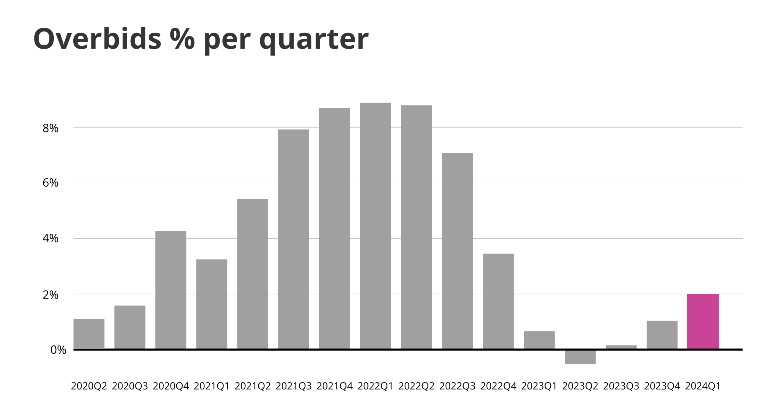 Overbids per quarter graph