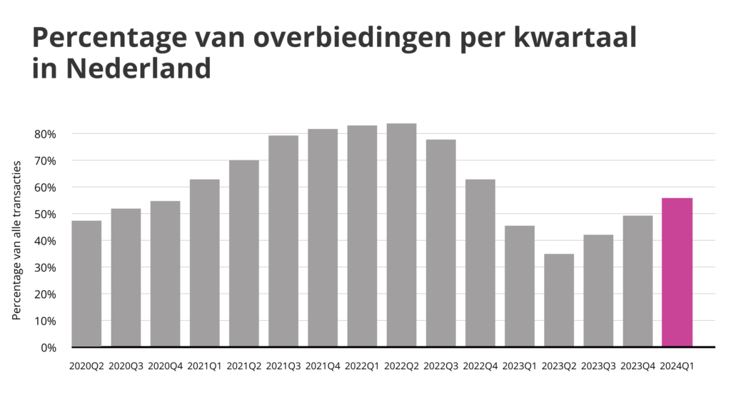 Percentage van overbiedingen per kwartaal in nederland kaart