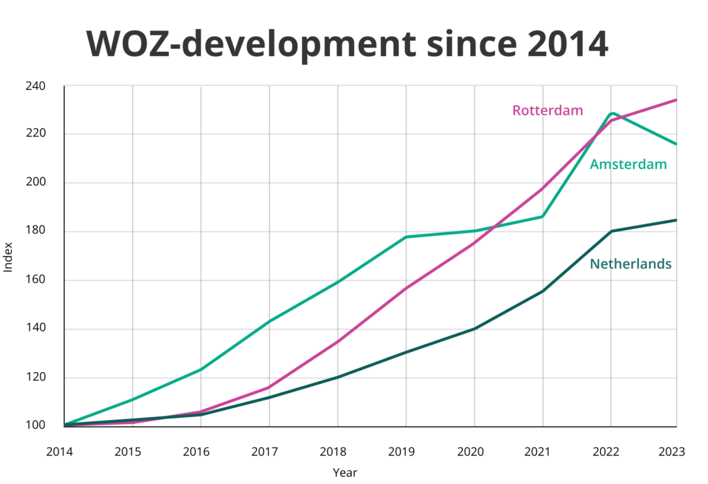 WOZ development chart