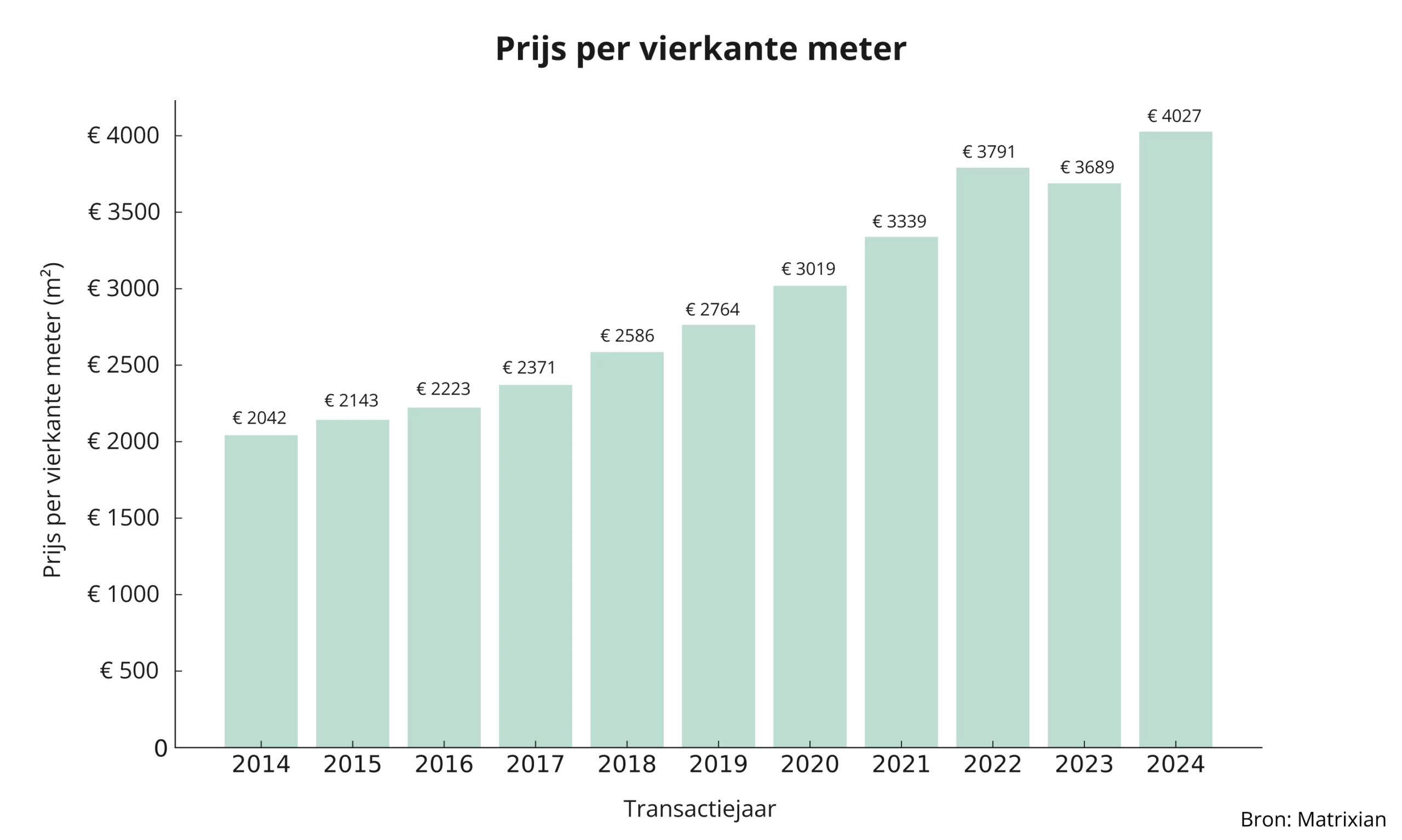 Een grafiek die de prijs per vierkante meter van woningen laat zien