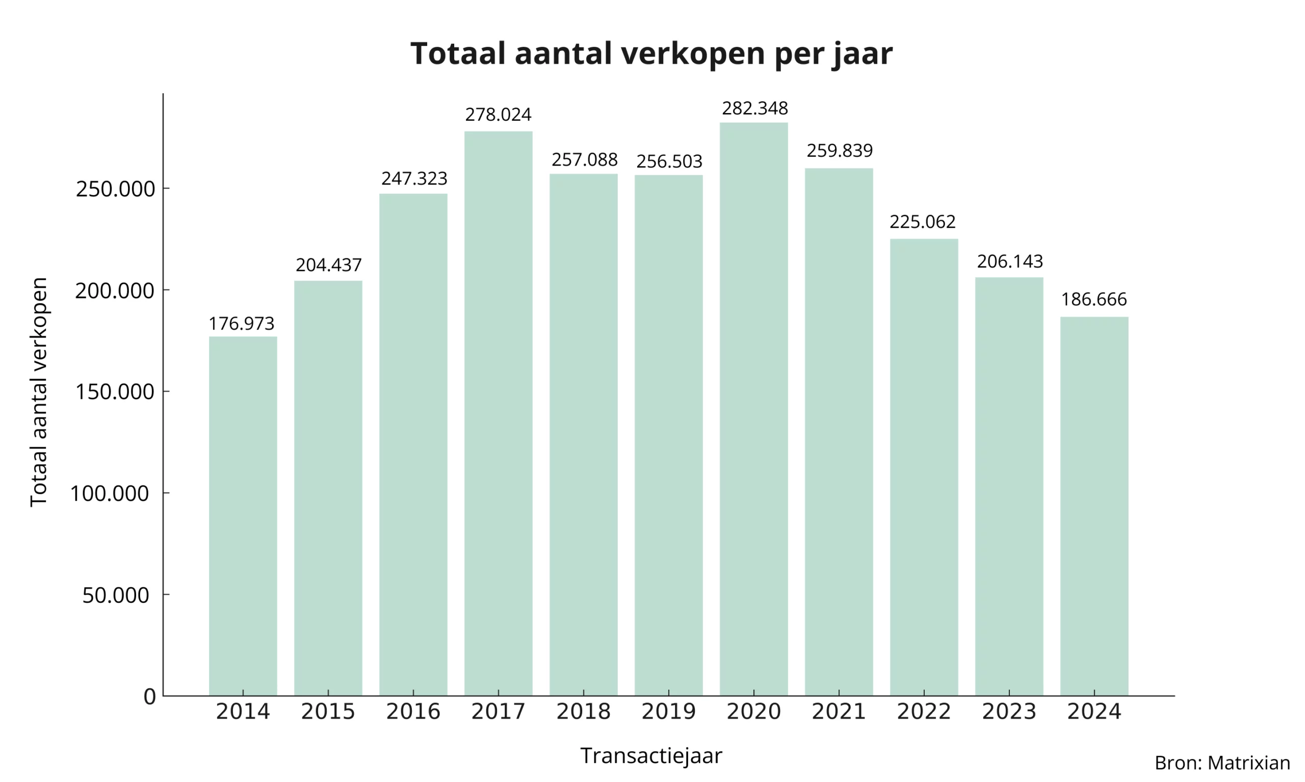 Een grafiek met het totaal aantal woningverkopen per jaar